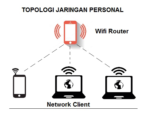 personal-area-network-topologi